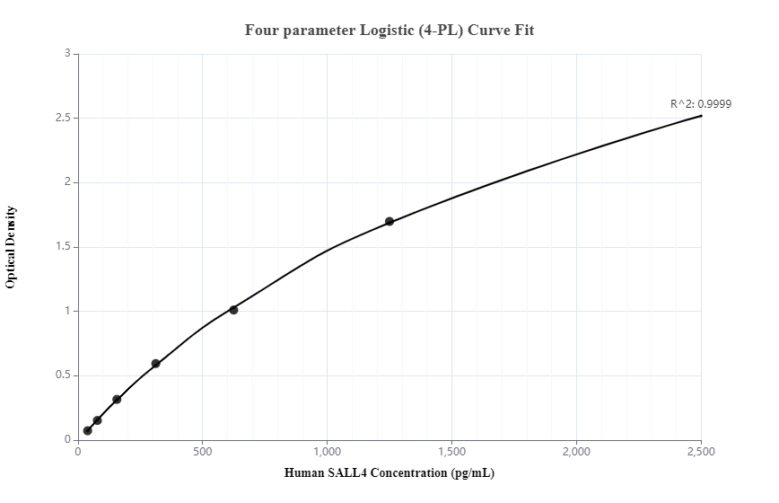 Standard curve of MP00137-2, SALL4 Recombinant Matched Antibody Pair - BSA and Azide free, measured by sandwich ELISA. Capture antibody: 83039-2-PBS. Detection antibody: 83039-3-PBS. Standard: Ag16076. Range: 39-2500 pg/mL